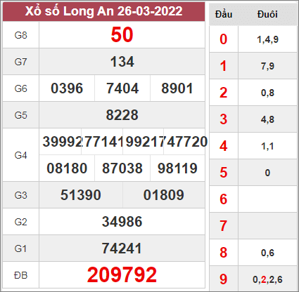 Phân tích kết quả XSLA ngày 2/4/2022
